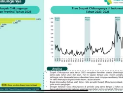 Kasus Suspek Chikungunya Melonjak Awal 2025, Kemenkes Gencarkan Pengendalian Vektor